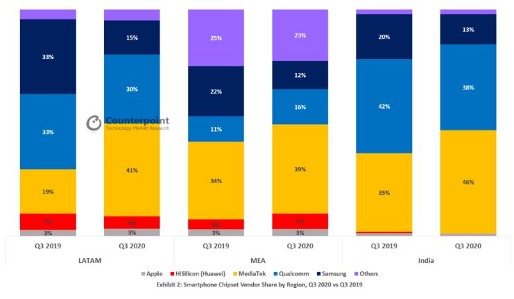 MEDIATEK-PROCESADOR-VENTA-MOVILES-MARKET-SHARE-REGION-Q3-2020