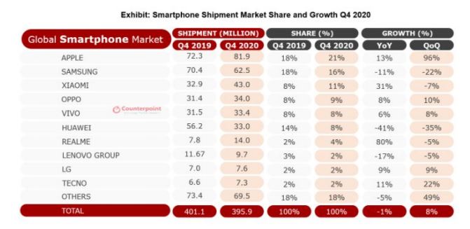 Xiaomi-Ventas-Smartphones-Q4-2020-Marketshare-Counterpoint