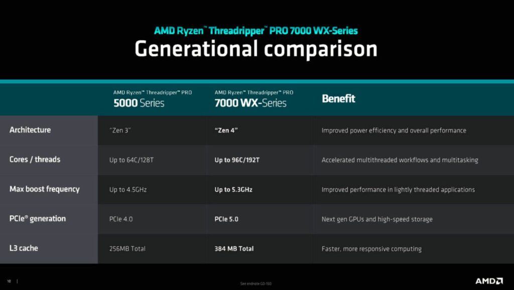 AMD Ryzen Threadripper PRO 7000 WS