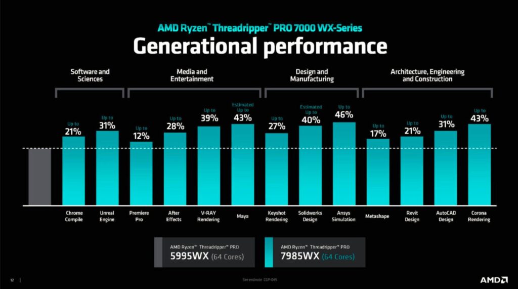 AMD Ryzen Threadripper PRO 7000 WS Performance
