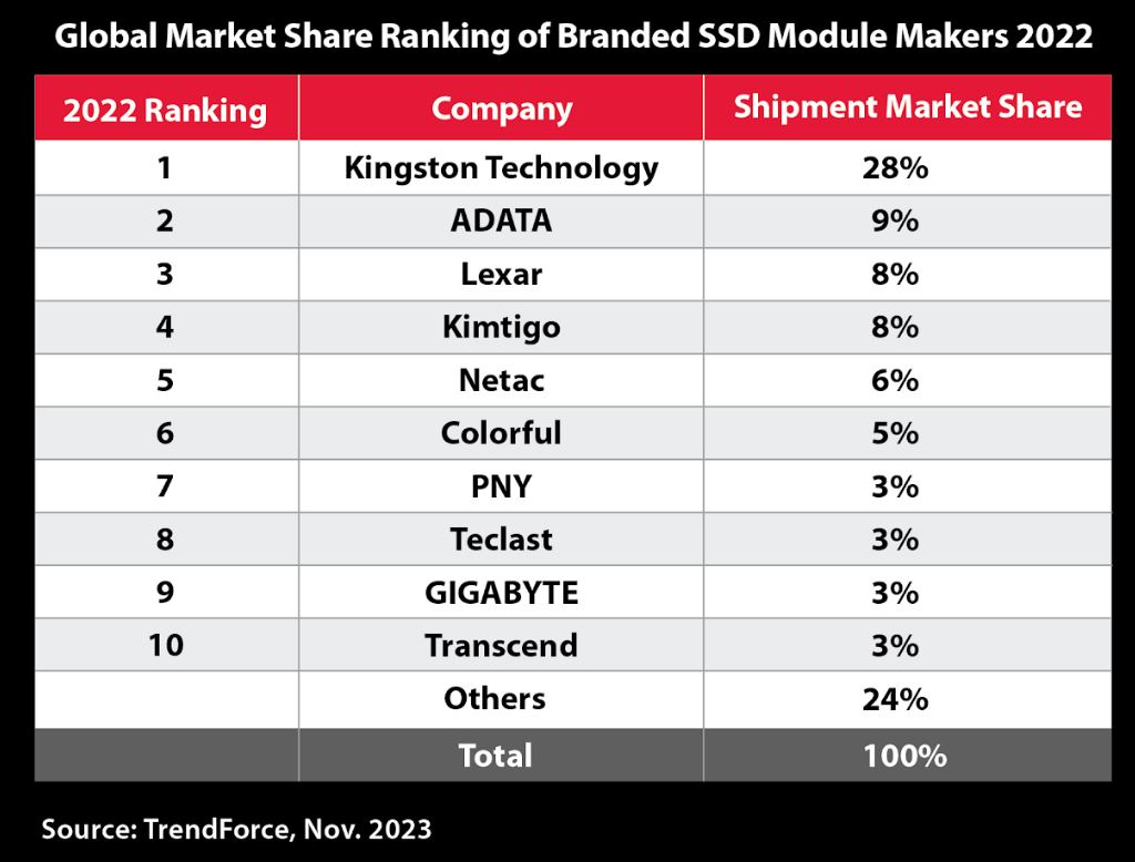 Kingston No 1 SSD ventas 2022 TrendForce