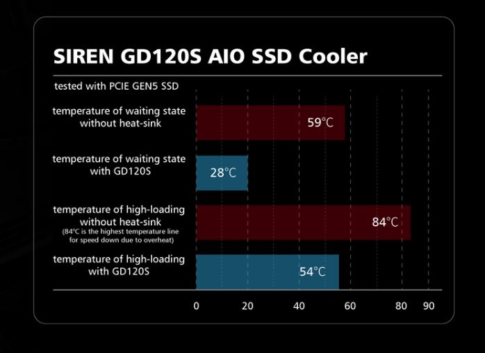 TeamGroup TForce Siren GD120S AIO SSD PCIe Gen 5 benchmark